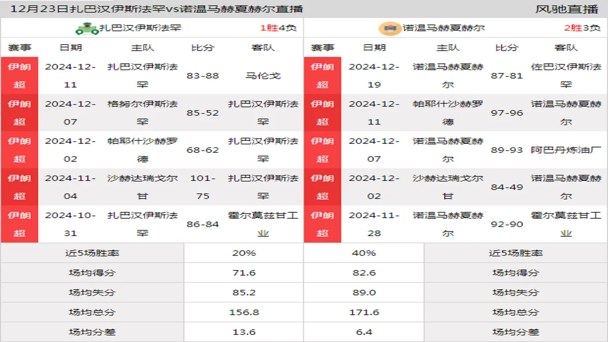 12月23日 伊朗超 扎巴汉伊斯法罕vs诺温马赫夏赫尔在线直播