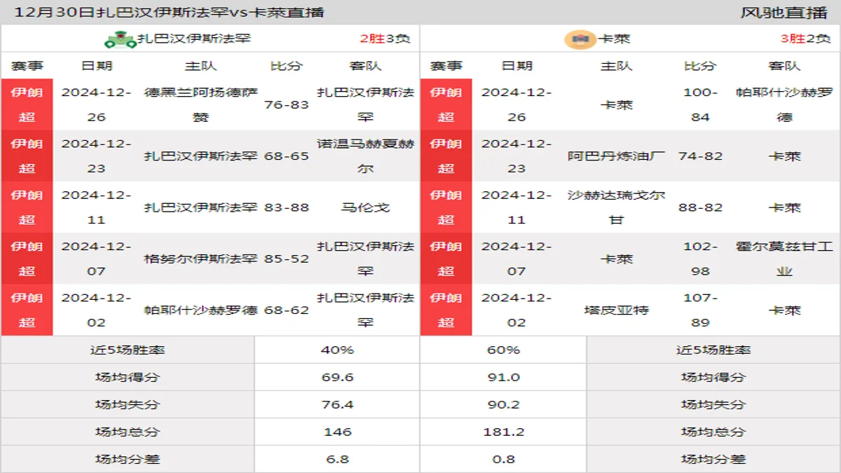 12月30日 伊朗超 扎巴汉伊斯法罕vs卡萊在线直播