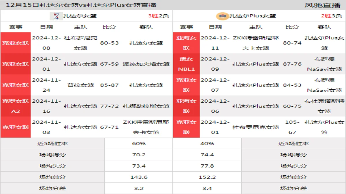 12月15日 克亚女联 扎达尔女篮vs扎达尔Plus女篮在线直播