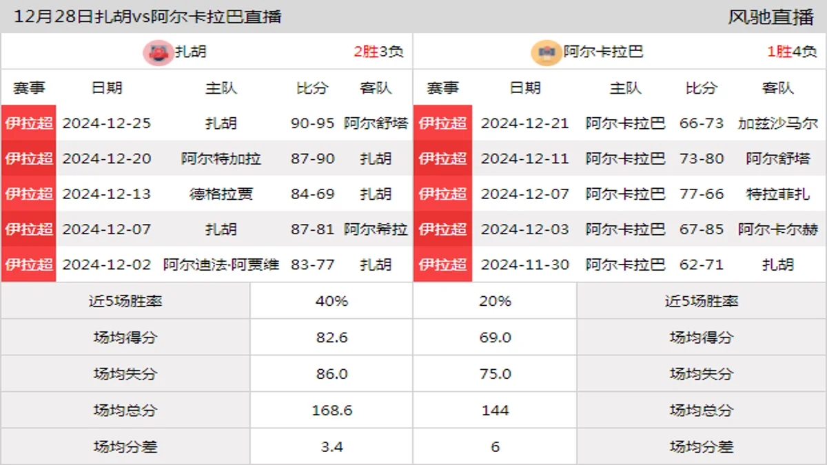 12月28日 伊拉超 扎胡vs阿尔卡拉巴在线直播