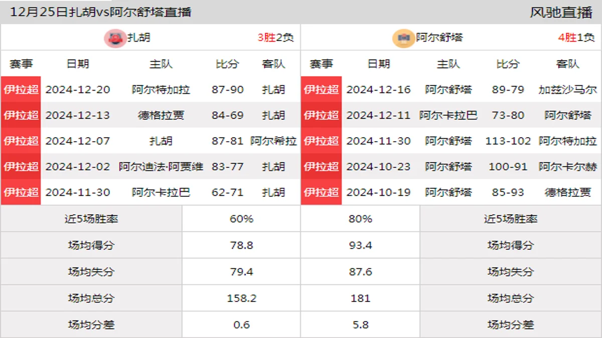 12月25日 伊拉超 扎胡vs阿尔舒塔在线直播