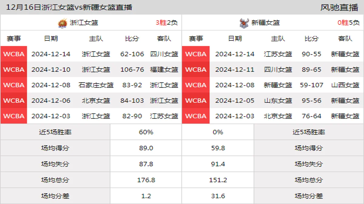 12月16日 WCBA 浙江女篮vs新疆女篮在线直播