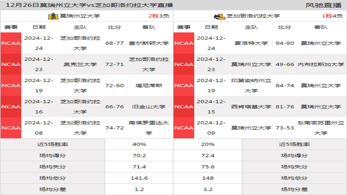 12月26日 NCAA 芝加哥洛约拉大学vs莫瑞州立大学在线直播