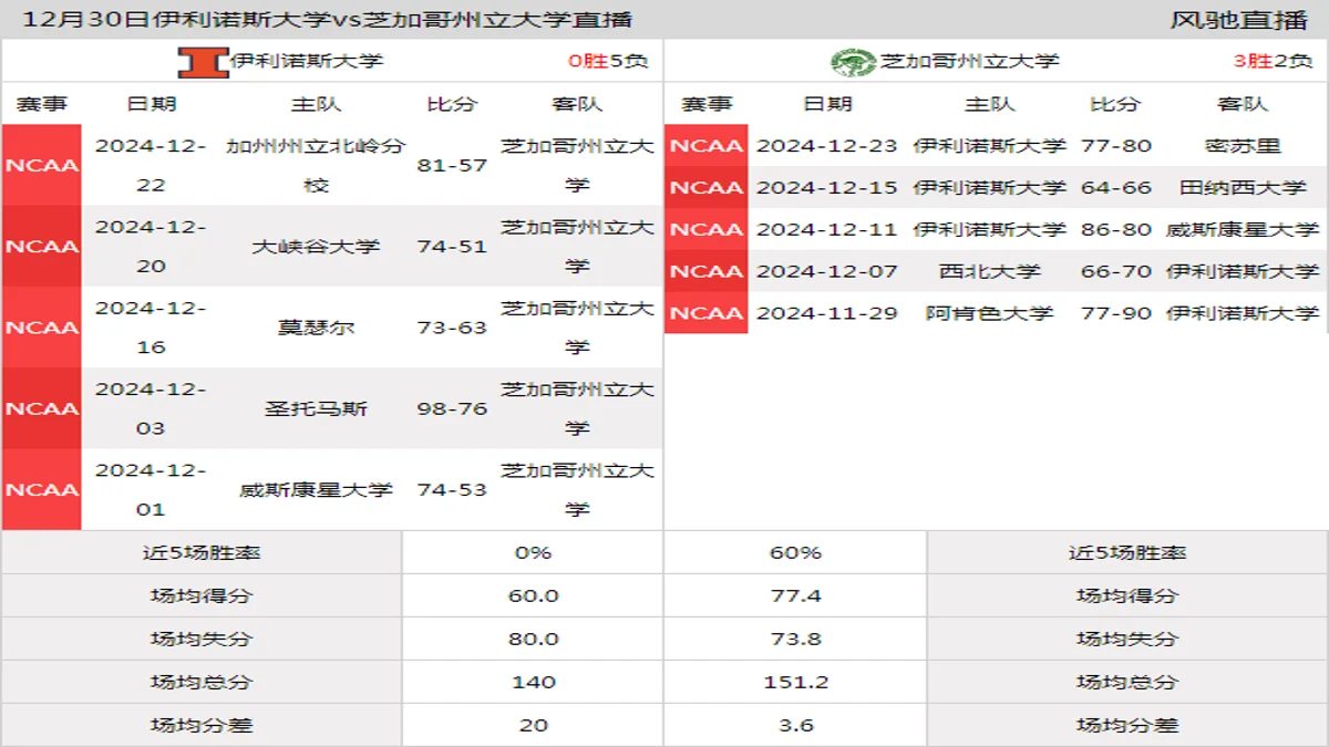 12月30日 NCAA 芝加哥州立大学vs伊利诺斯大学在线直播