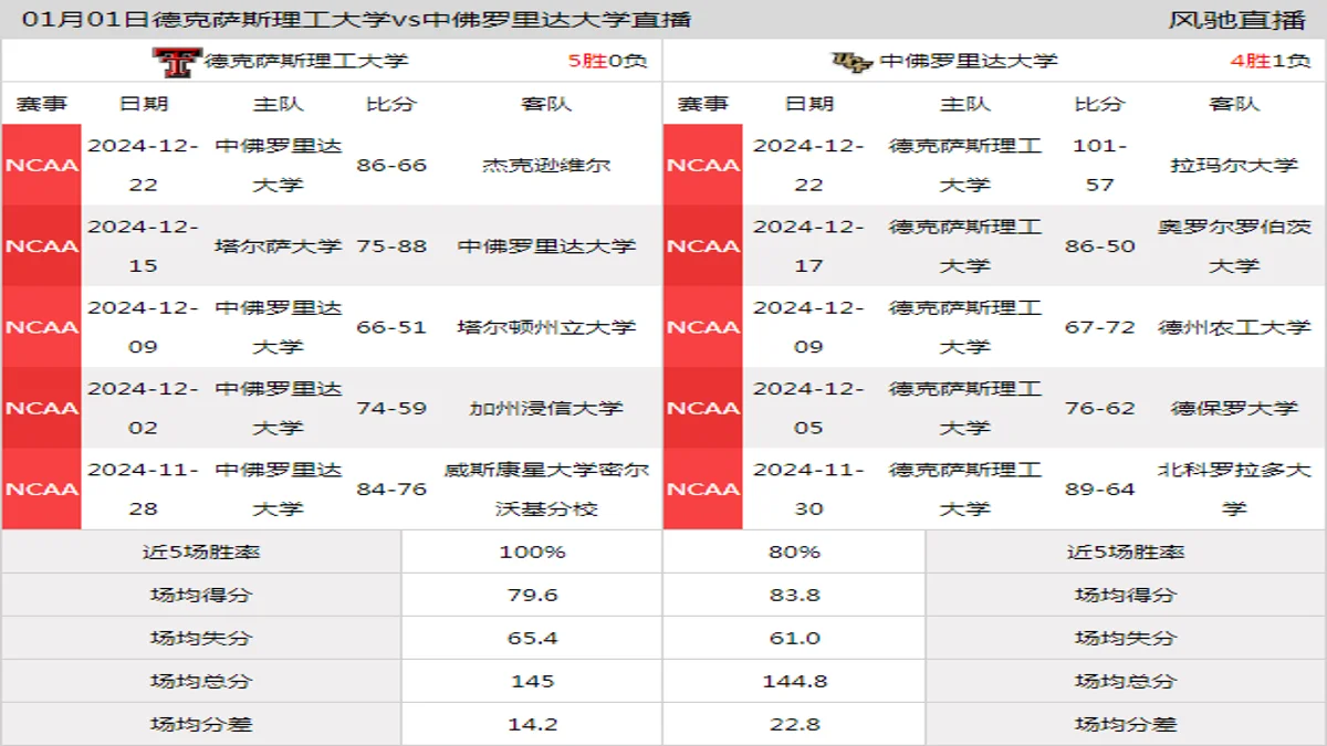 01月01日 NCAA 中佛罗里达大学vs德克萨斯理工大学在线直播