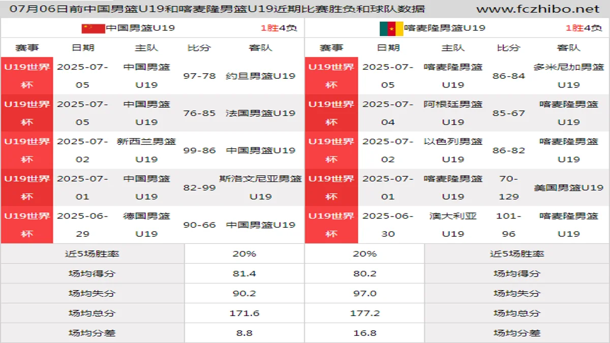 07月06日前中国男篮U19和喀麦隆男篮U19近期比赛胜负和球队数据