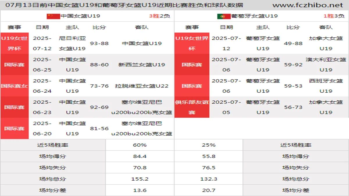 07月13日前中国女篮U19和葡萄牙女篮U19近期比赛胜负和球队数据
