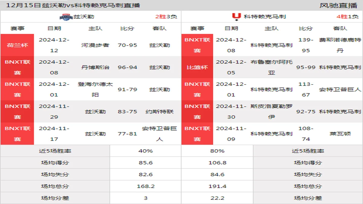 12月15日 BNXT联赛 兹沃勒vs科特赖克马刺在线直播