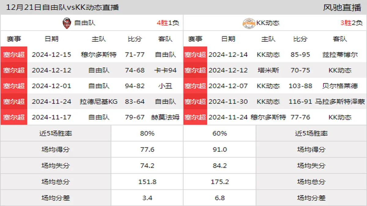 12月21日 塞尔超 自由队vsKK动态在线直播