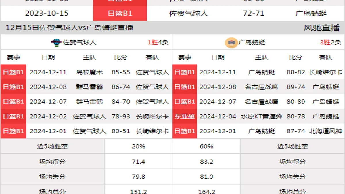 12月15日 日联 佐贺气球人vs广岛蜻蜓在线直播