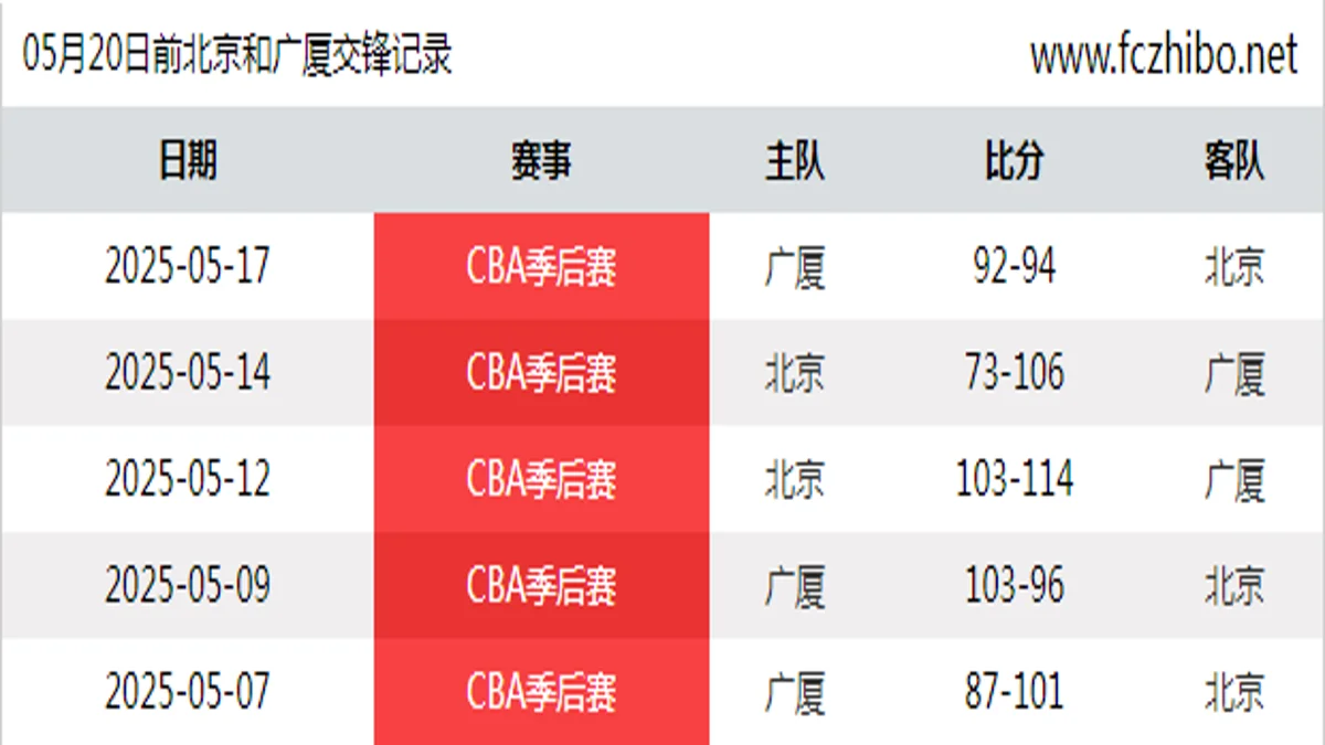 05月20日前北京和广厦最近5场交锋数据