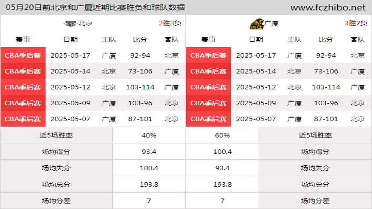05月20日前北京和广厦近期比赛胜负和球队数据