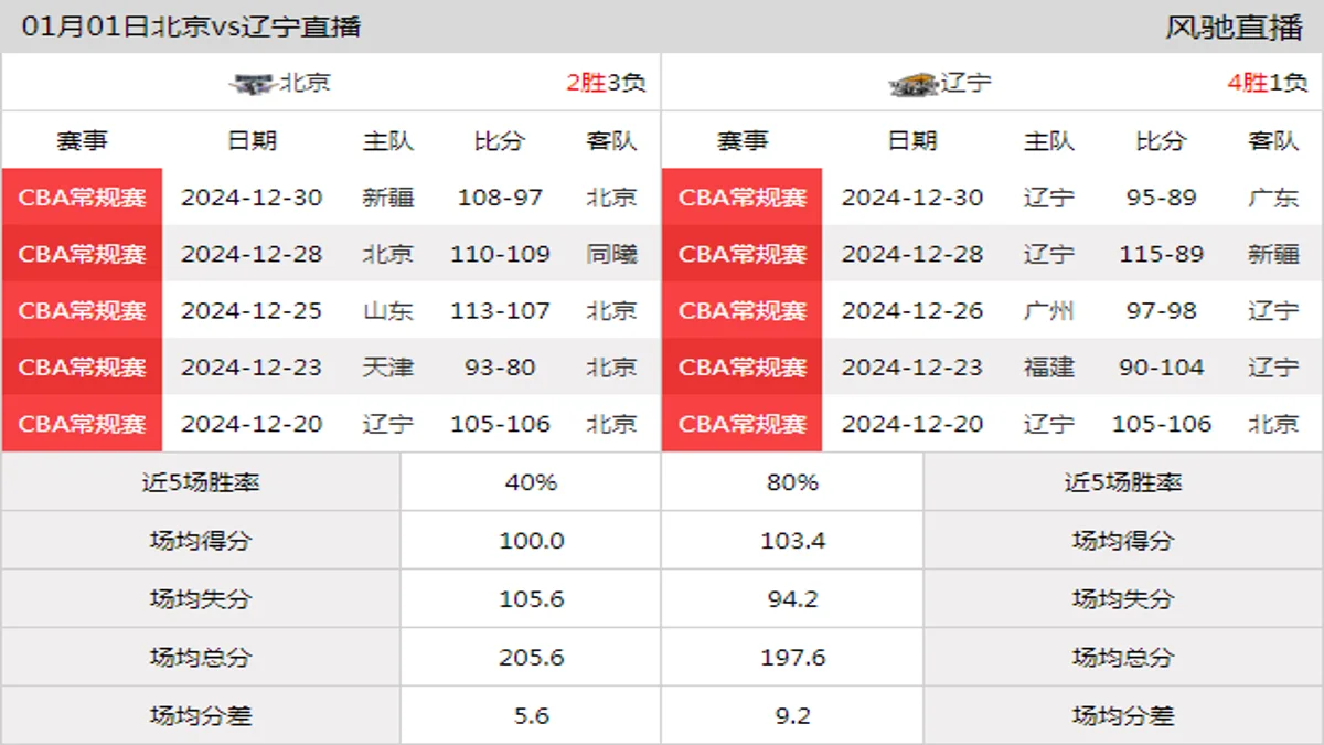 01月01日 CBA常规赛 北京vs辽宁在线直播