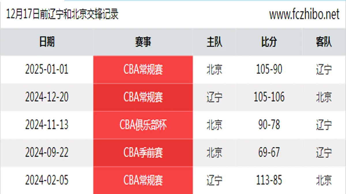 12月17日前辽宁和北京最近5场交锋数据
