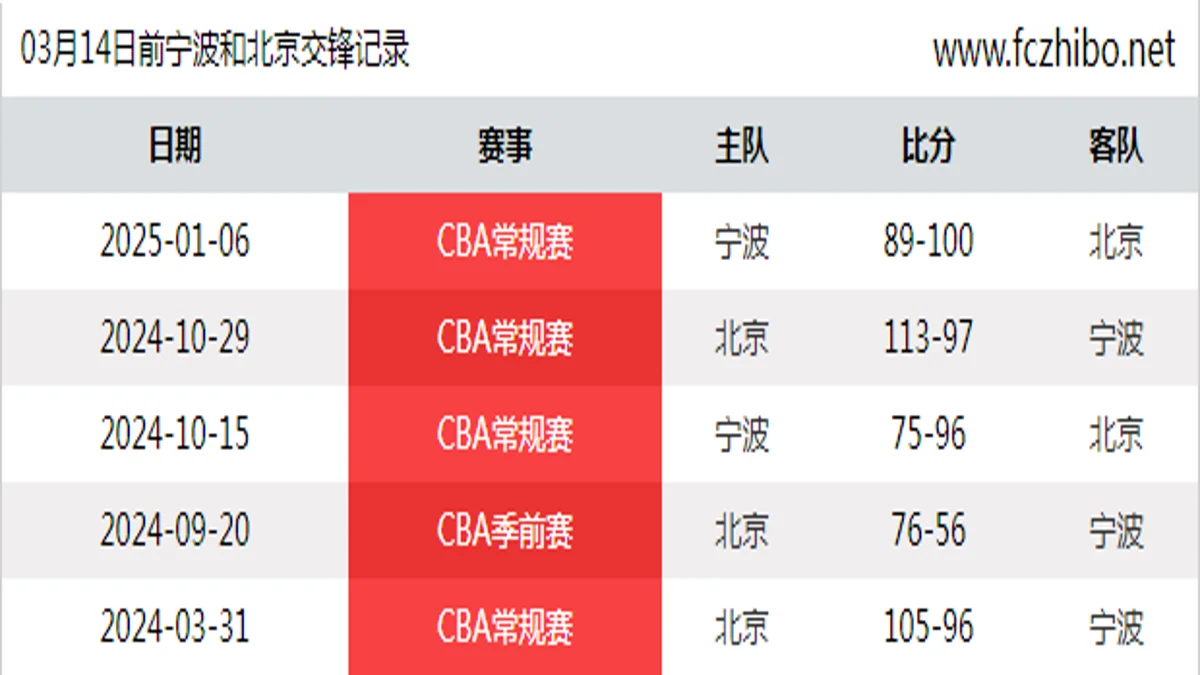 03月14日前宁波和北京最近5场交锋数据