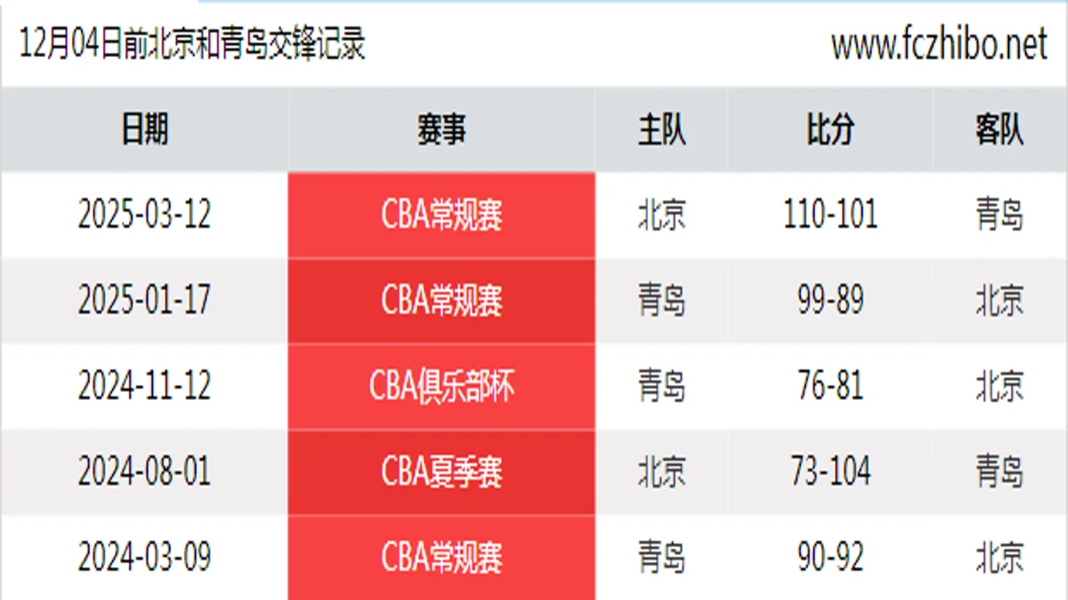 12月04日前北京和青岛最近5场交锋数据