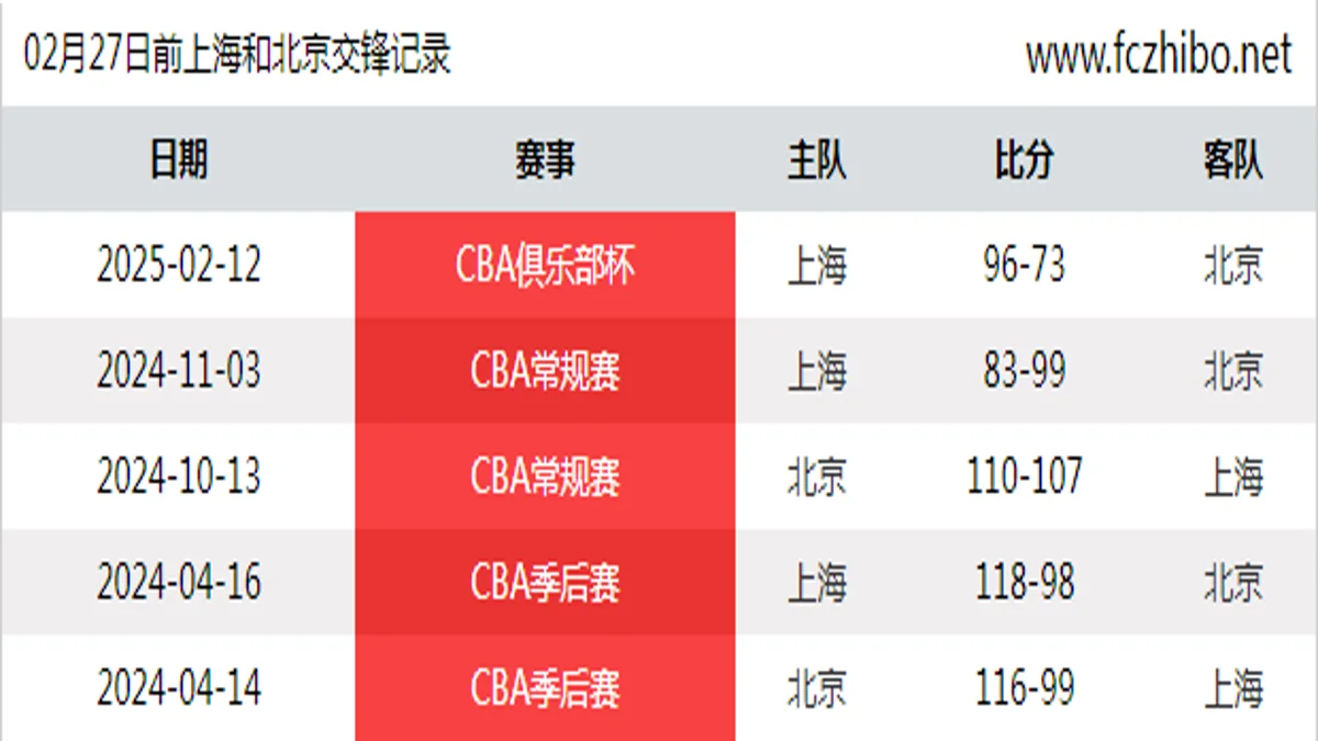 02月27日前上海和北京最近5场交锋数据