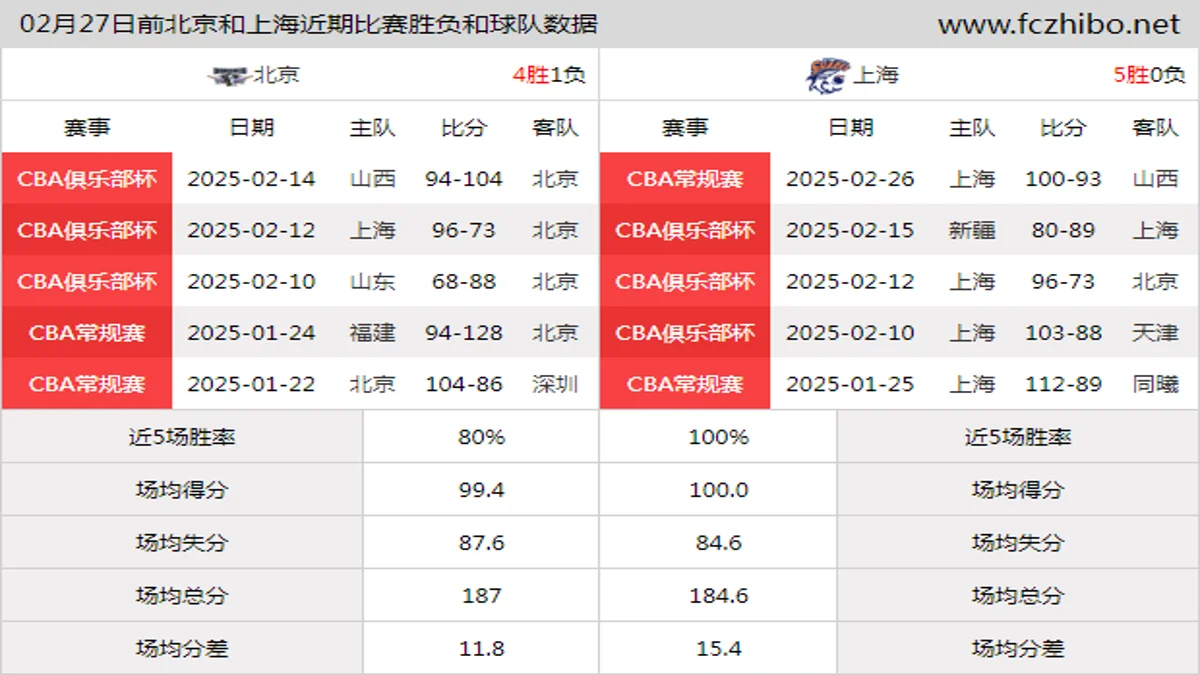 02月27日前北京和上海近期比赛胜负和球队数据