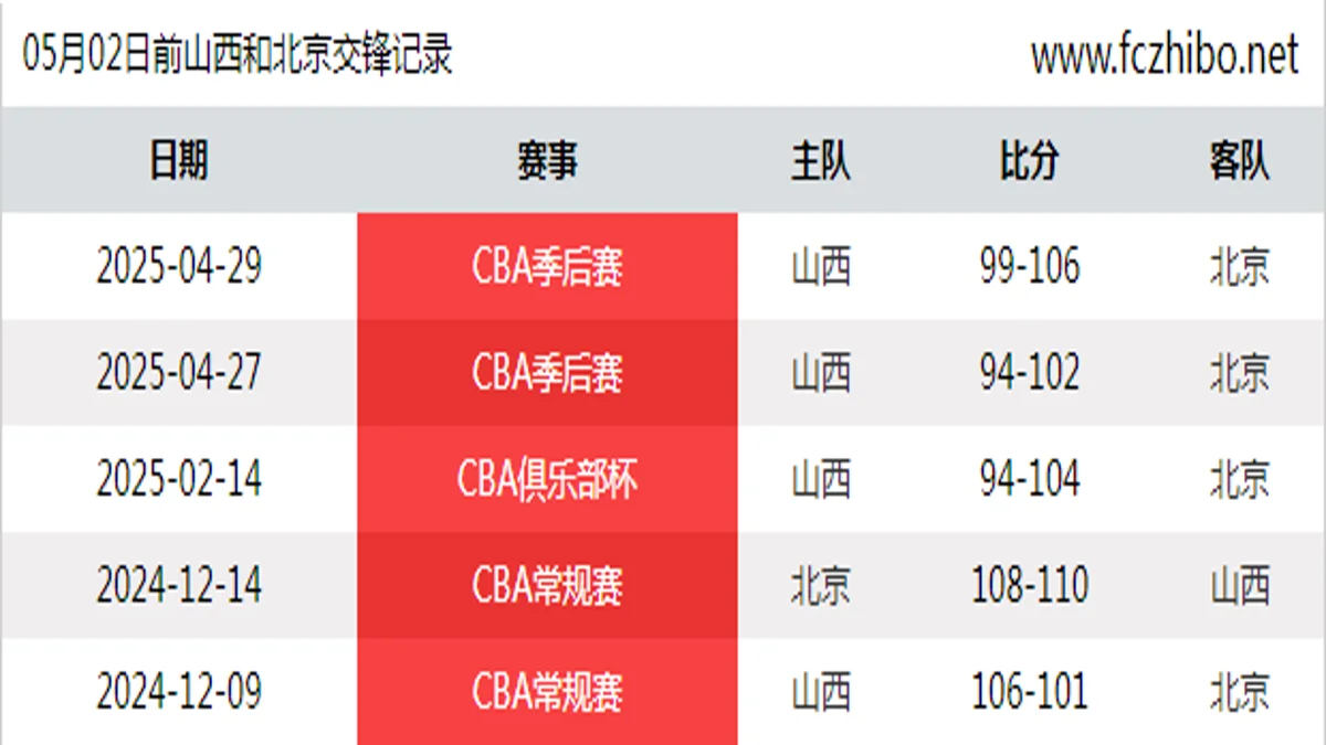 05月02日前山西和北京最近5场交锋数据