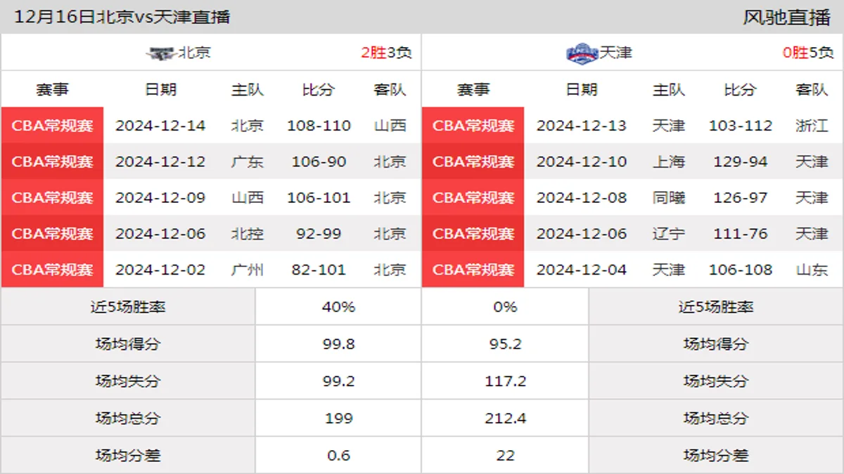 12月16日 CBA常规赛 北京vs天津在线直播