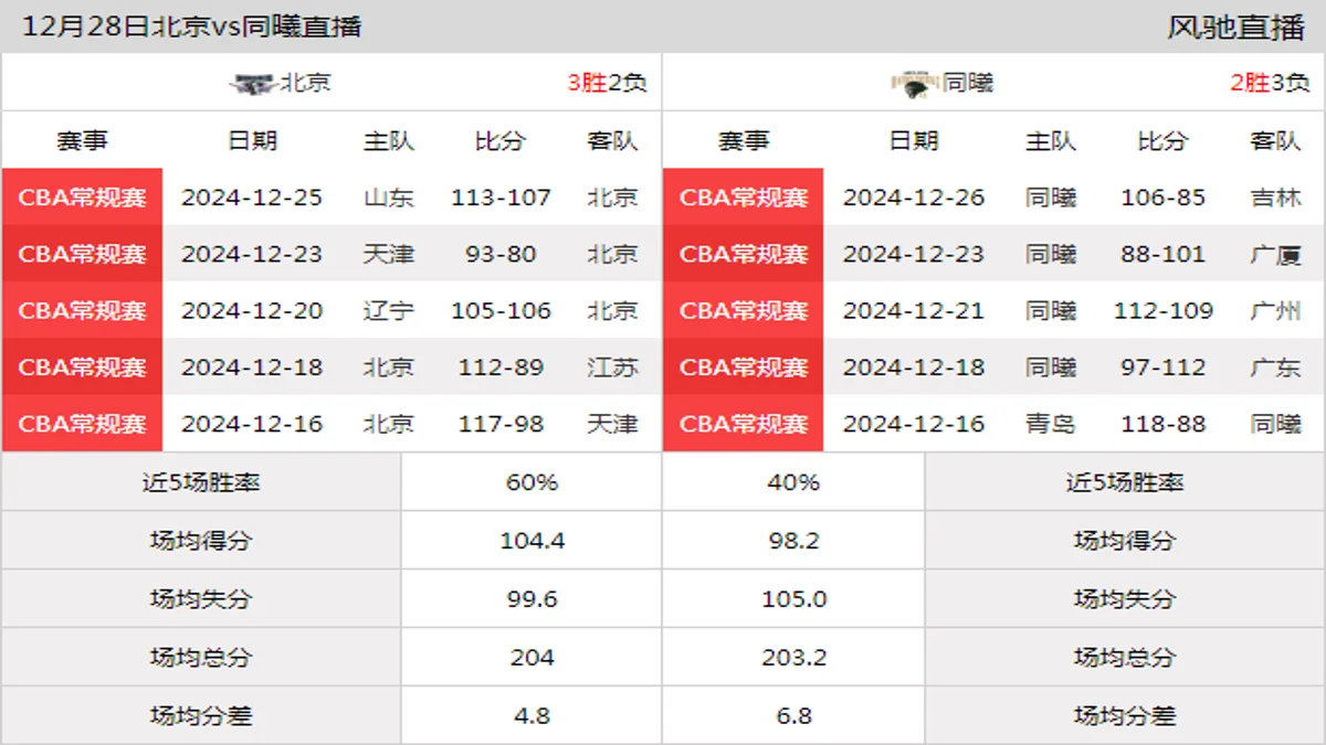 12月28日 CBA常规赛 北京vs同曦在线直播