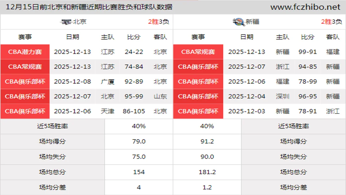 12月15日前北京和新疆近期比赛胜负和球队数据
