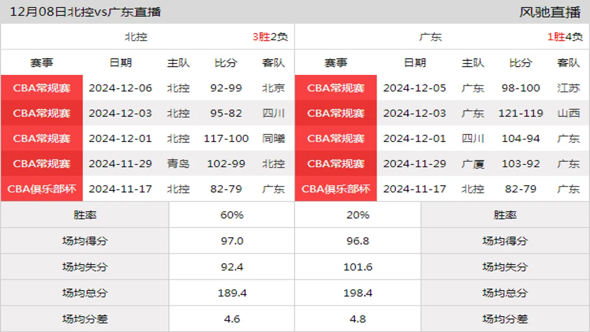 12月08日 CBA常规赛 北控vs广东在线直播