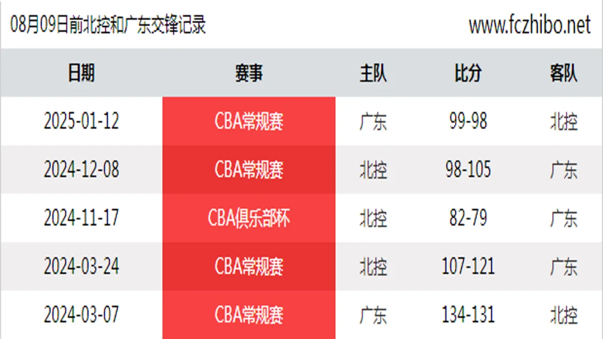 08月09日前北控和广东最近5场交锋数据