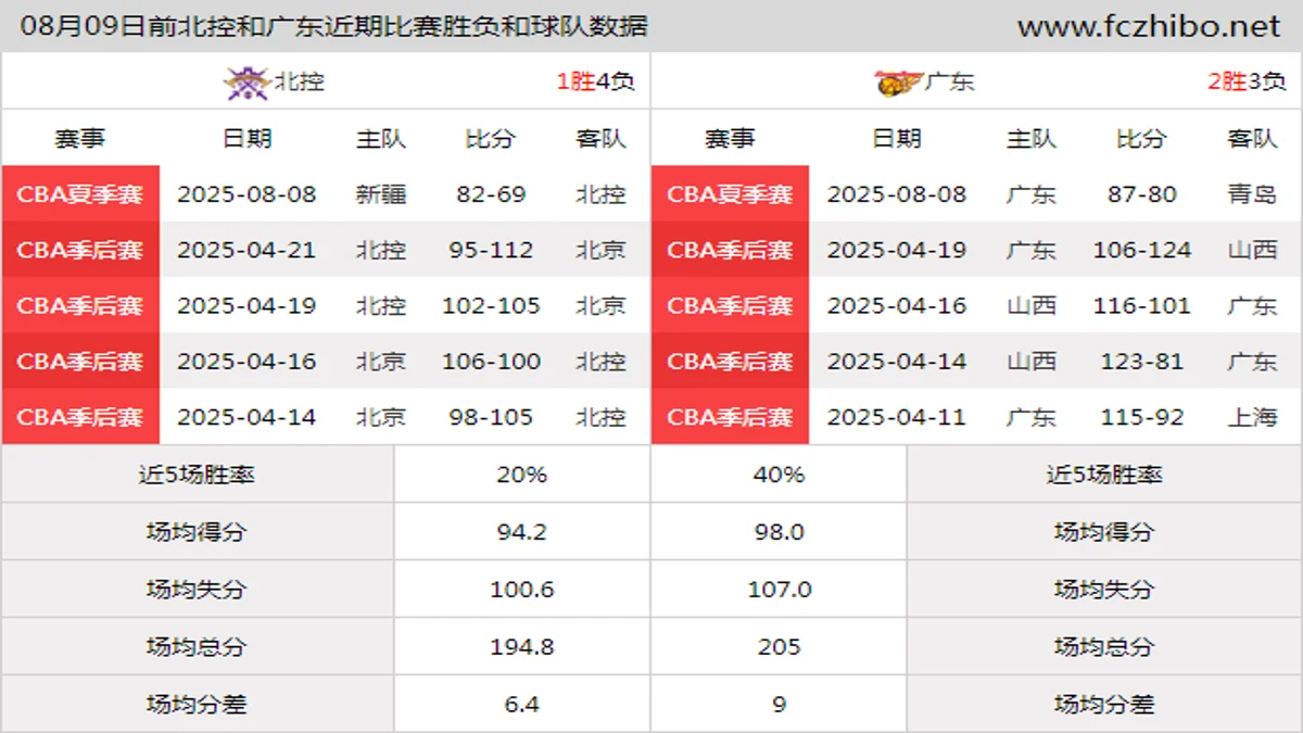 08月09日前北控和广东近期比赛胜负和球队数据