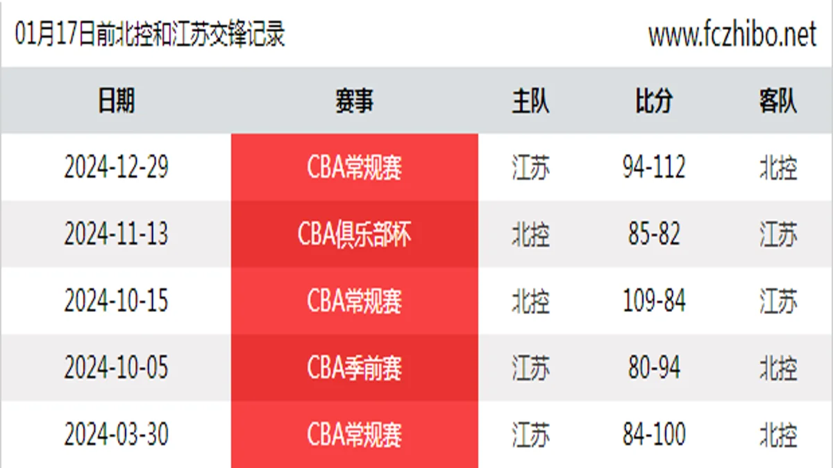 01月17日前北控和江苏最近5场交锋数据