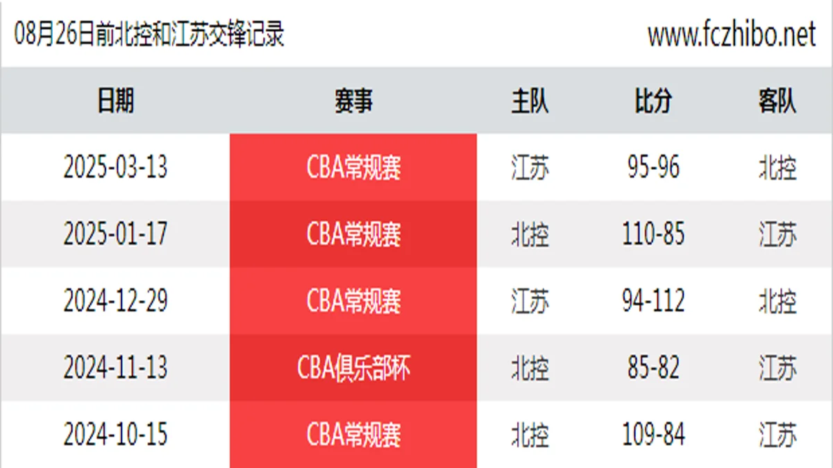 08月26日前北控和江苏最近5场交锋数据
