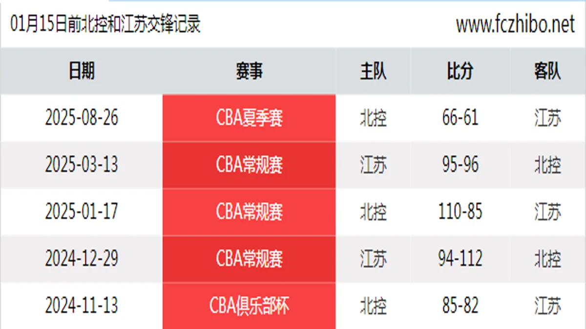 01月15日前北控和江苏最近5场交锋数据