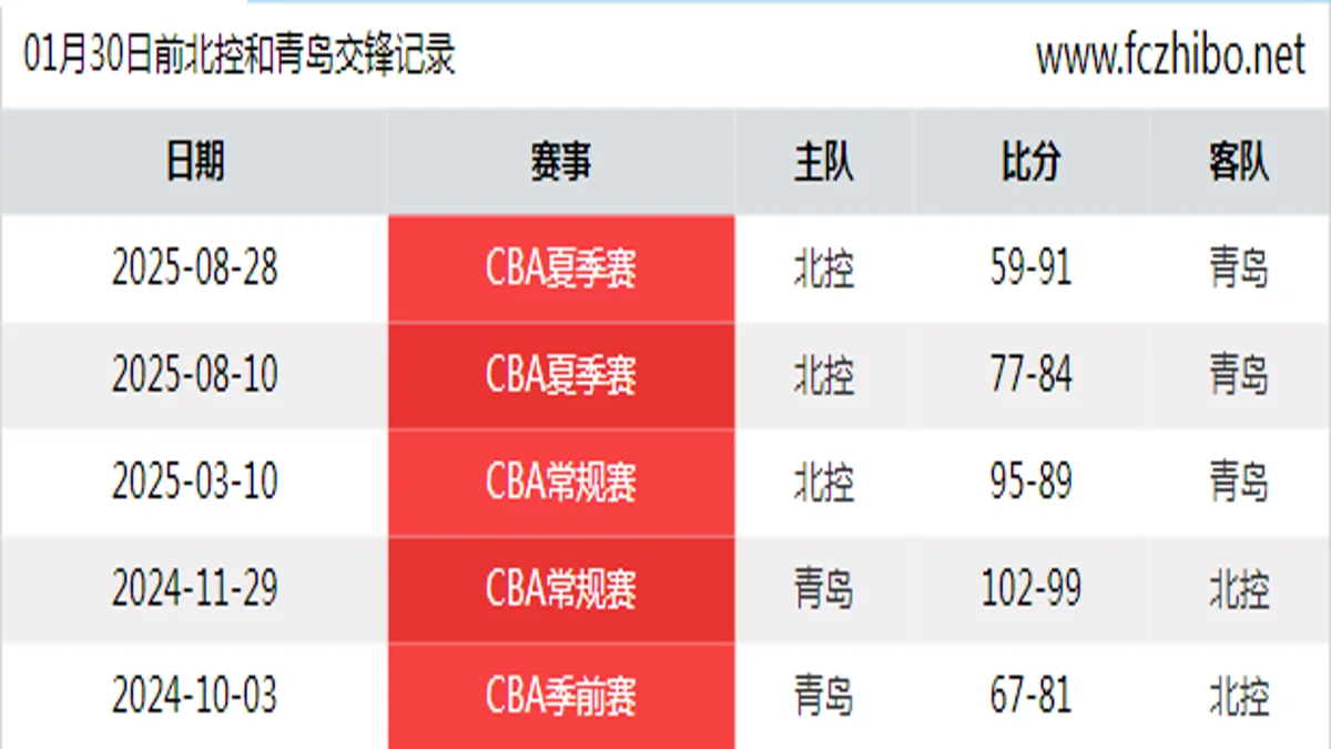 01月30日前北控和青岛最近5场交锋数据