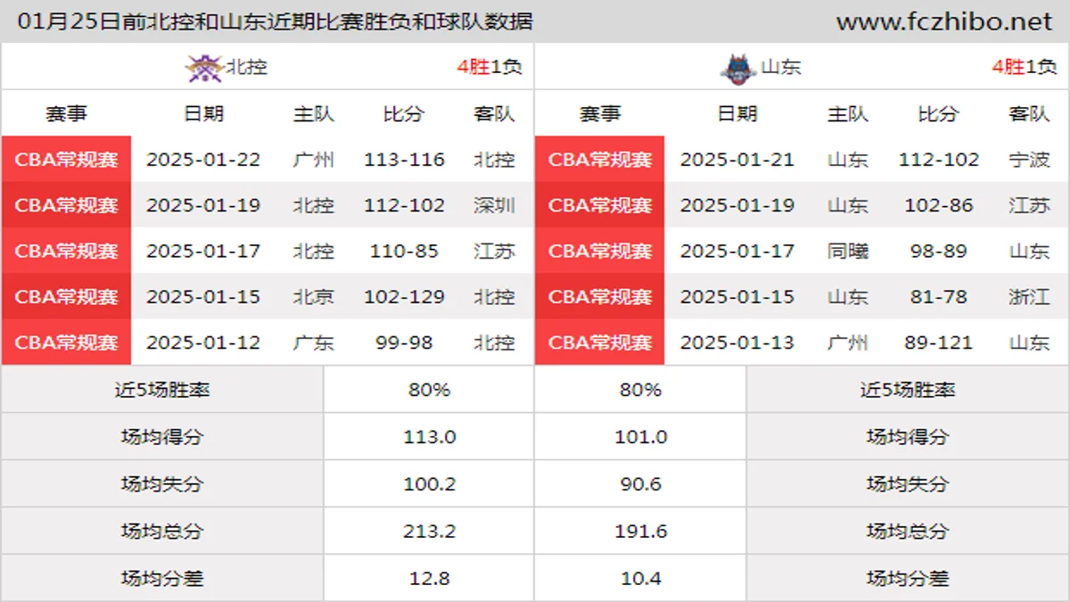 01月25日前北控和山东近期比赛胜负和球队数据