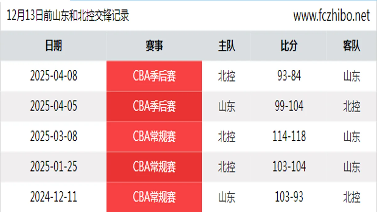 12月13日前山东和北控最近5场交锋数据