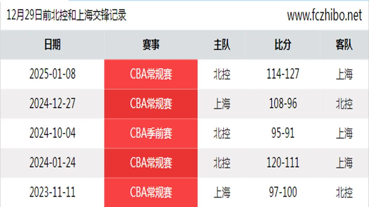 12月29日前北控和上海最近5场交锋数据
