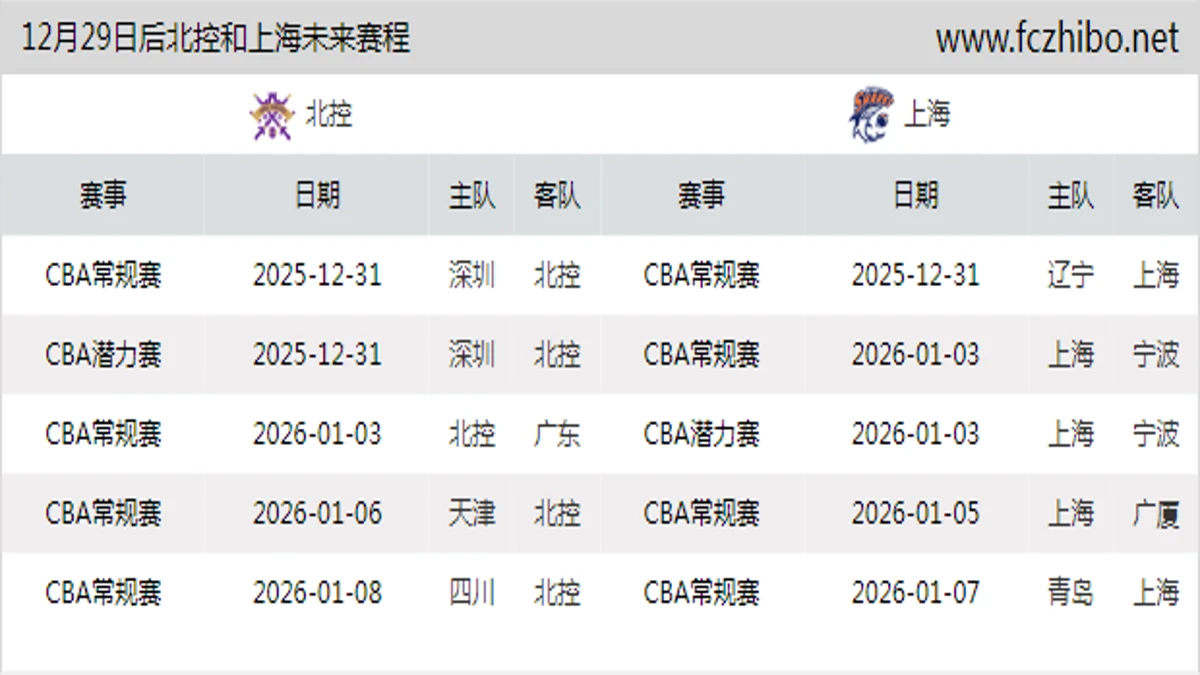 12月29日后北控和上海近期赛程预览