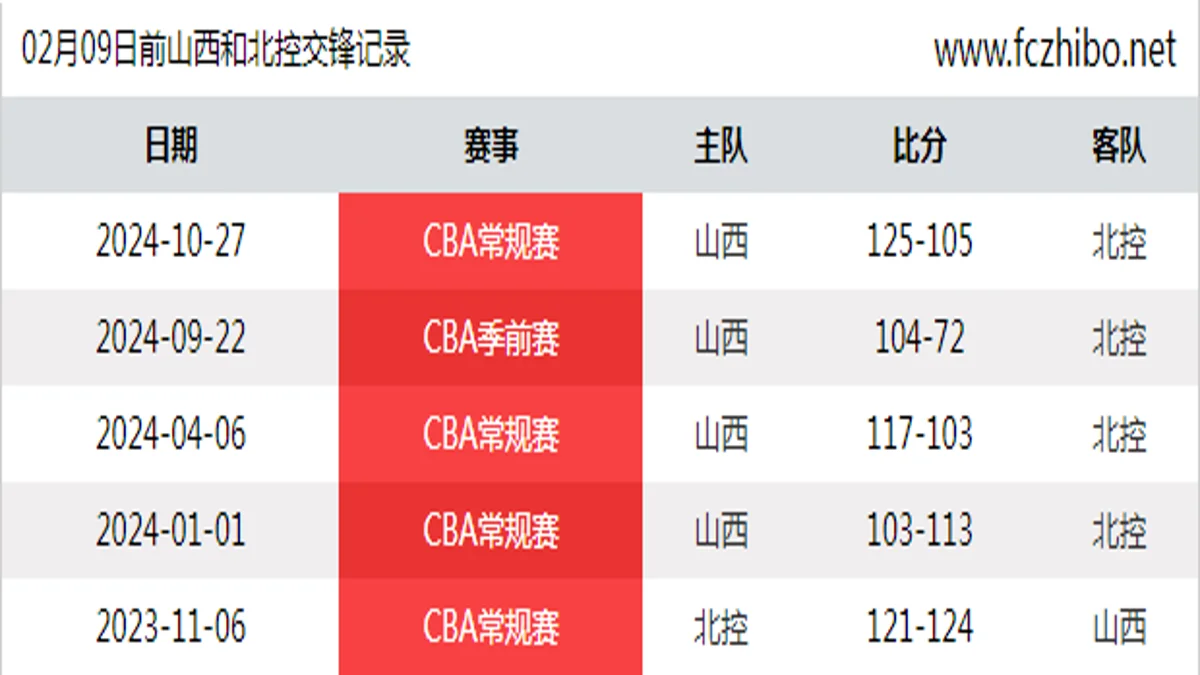 02月09日前山西和北控最近5场交锋数据