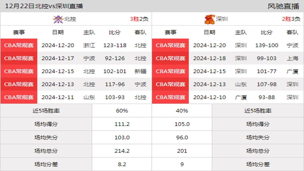 12月22日 CBA常规赛 北控vs深圳在线直播