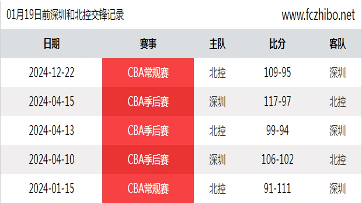 01月19日前深圳和北控最近5场交锋数据