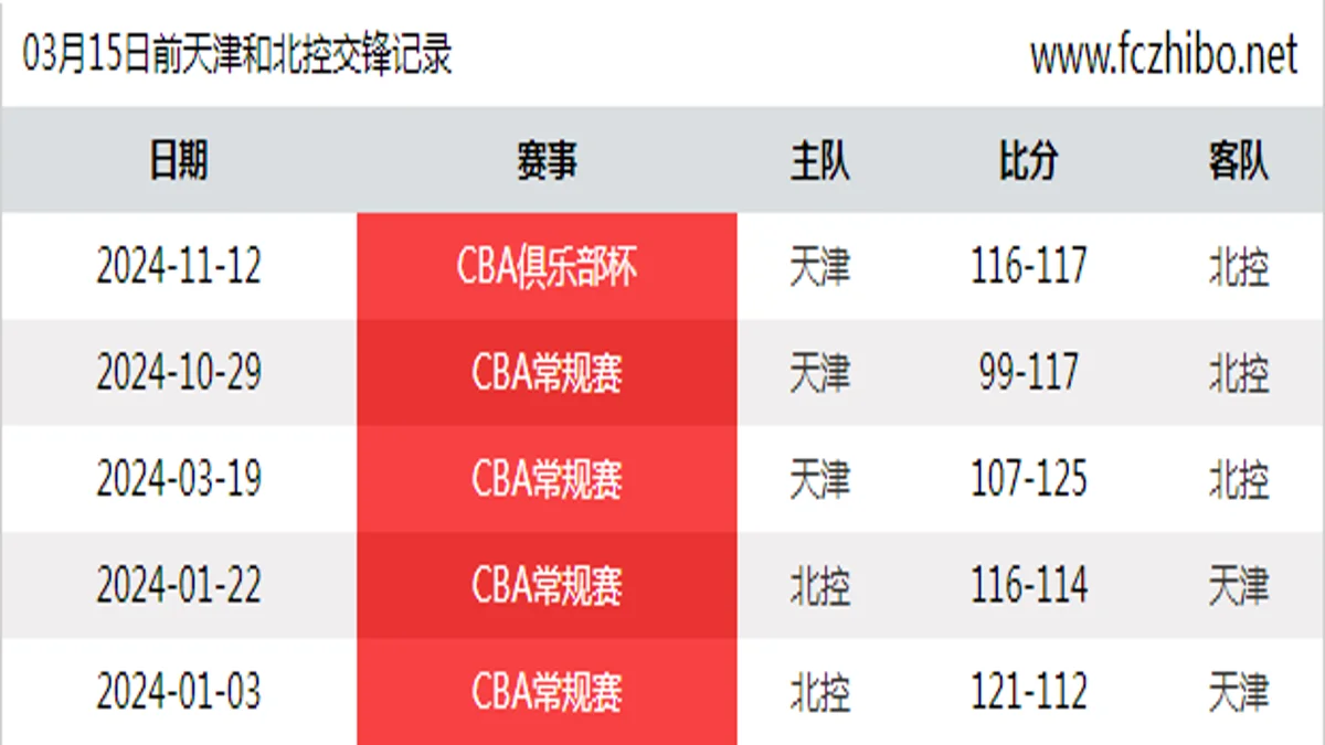 03月15日前天津和北控最近5场交锋数据