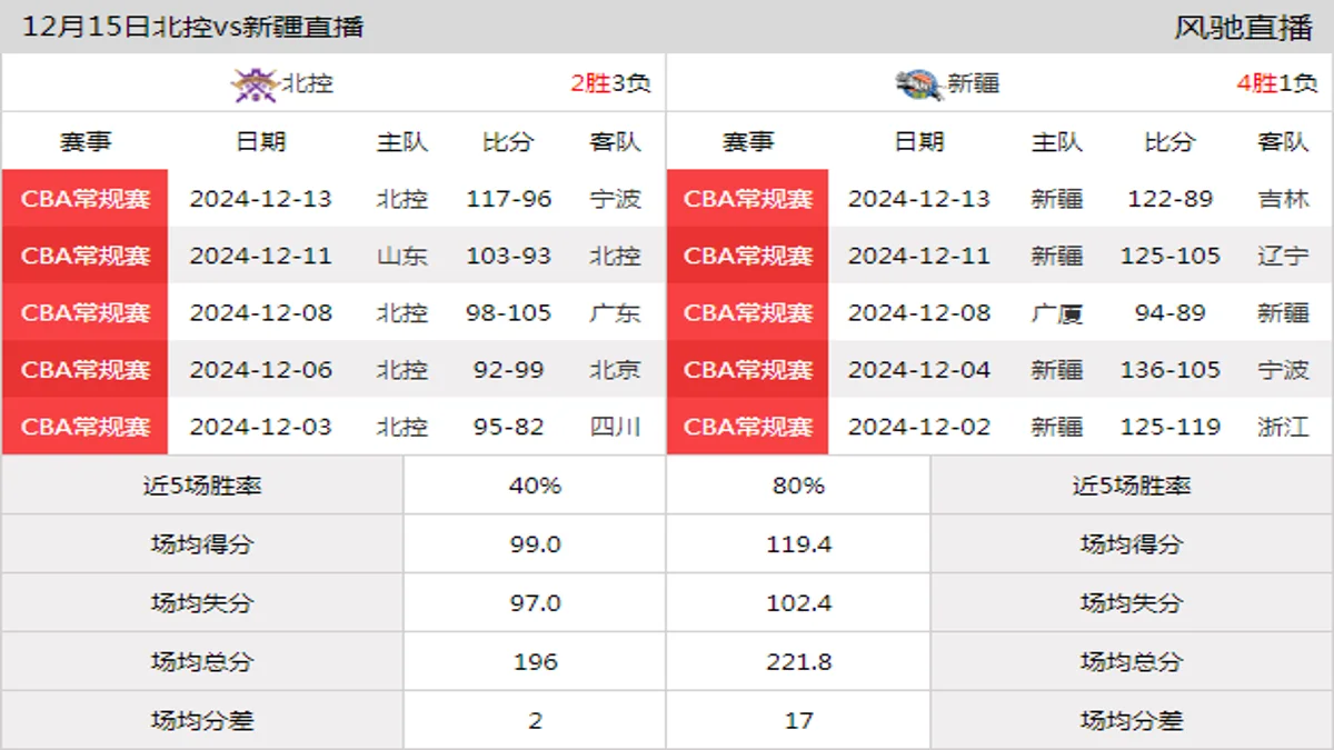 12月15日 CBA常规赛 北控vs新疆在线直播