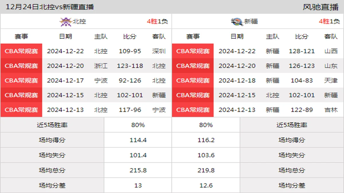 12月24日 CBA常规赛 北控vs新疆在线直播