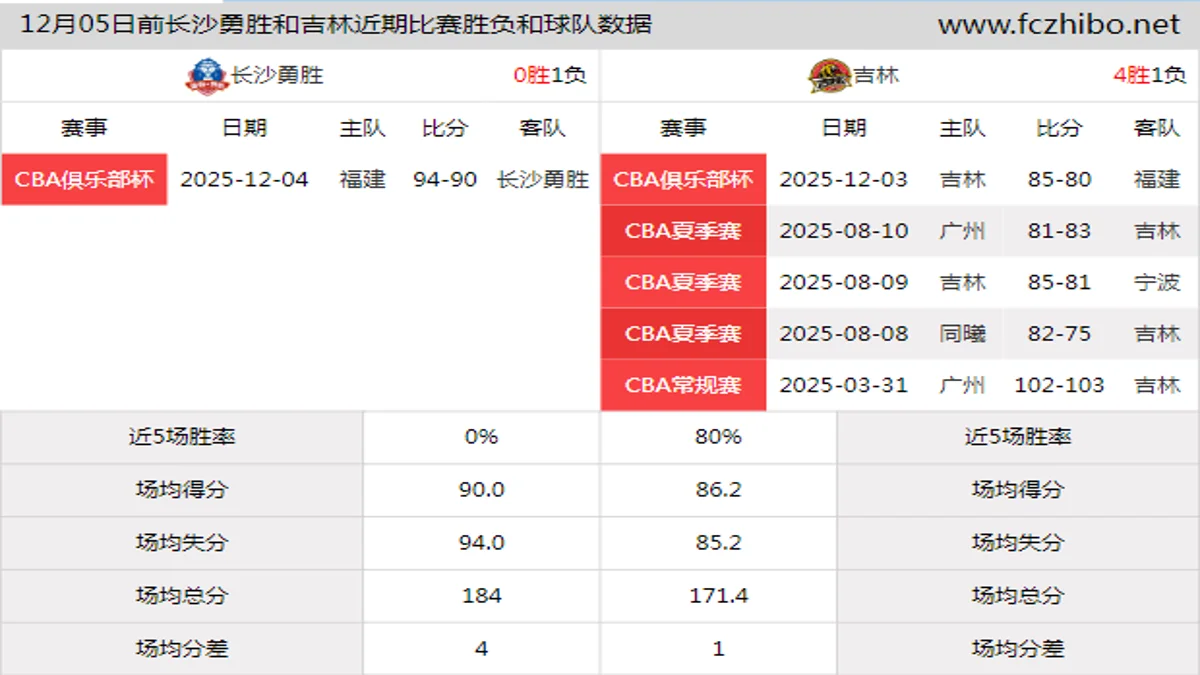 12月05日前长沙勇胜和吉林近期比赛胜负和球队数据