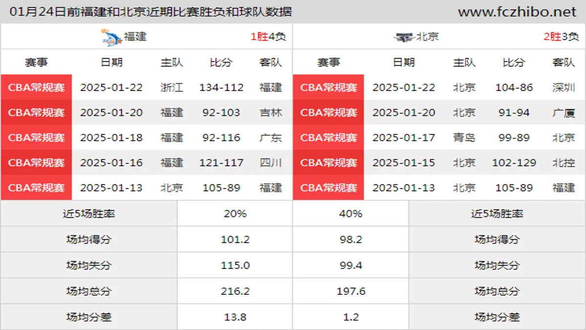 01月24日前福建和北京近期比赛胜负和球队数据