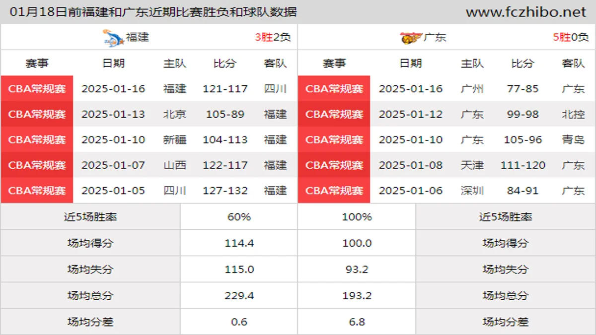 01月18日前福建和广东近期比赛胜负和球队数据