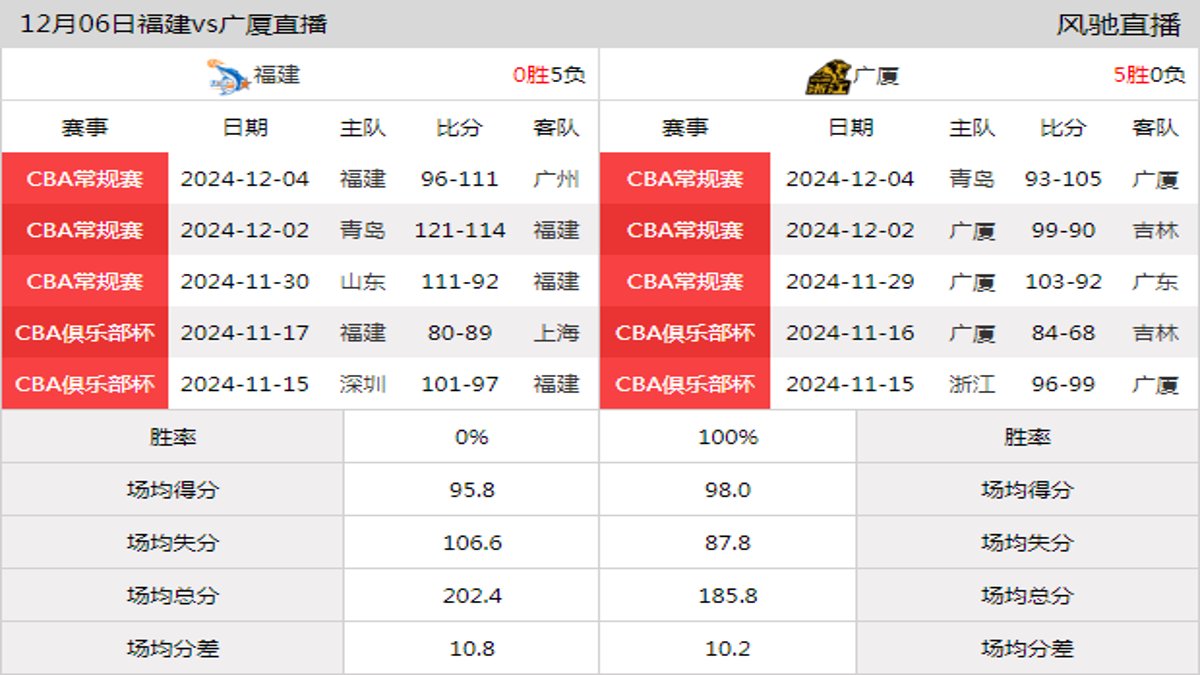 12月06日 CBA常规赛 福建vs广厦在线直播