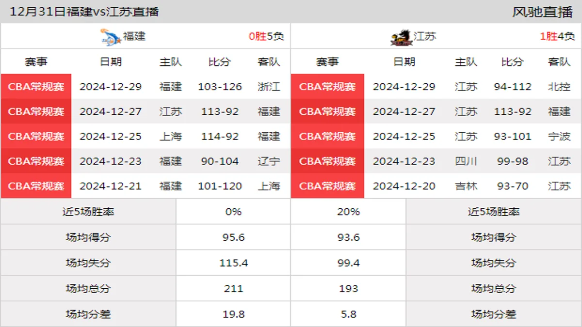 12月31日 CBA常规赛 福建vs江苏在线直播