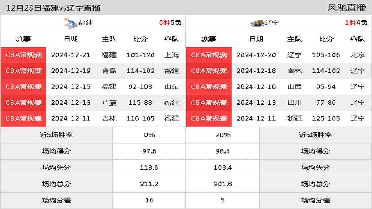 12月23日 CBA常规赛 福建vs辽宁在线直播