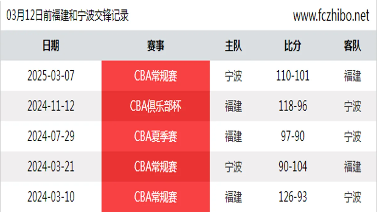 03月12日前福建和宁波最近5场交锋数据